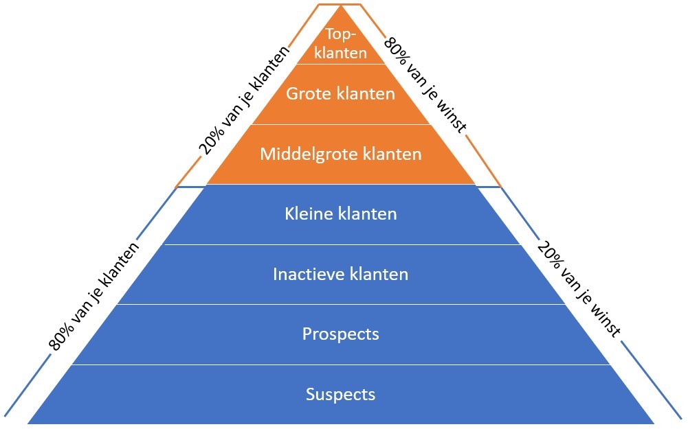 Van gratis aanbod naar goed betaalde dienst en alles wat er tussen in zit. Dat is wat jouw aanbod moet bevatten. 